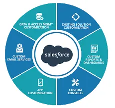 How Salesforce Implementation Can Drive Business Growth