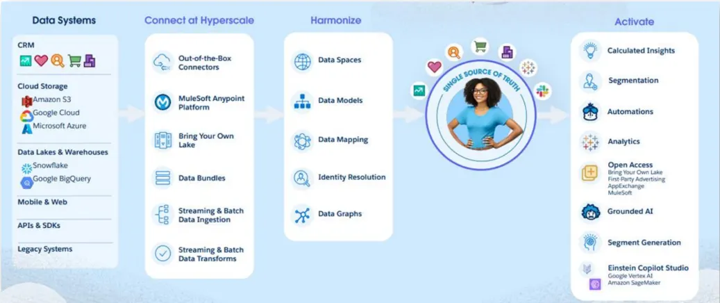 Salesforce Data Cloud: An Introduction to Real-Time Customer Data