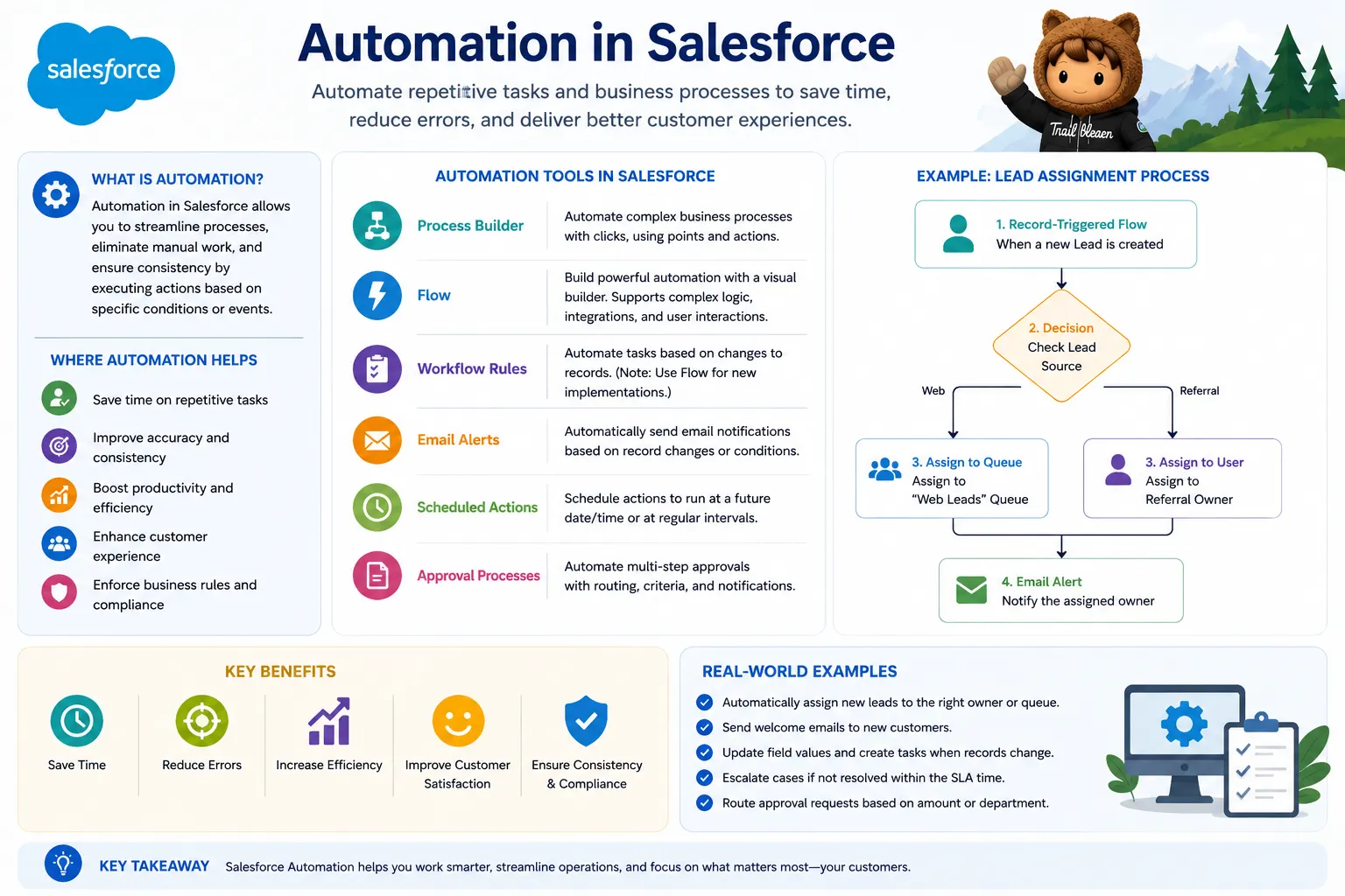 Automation in Salesforce