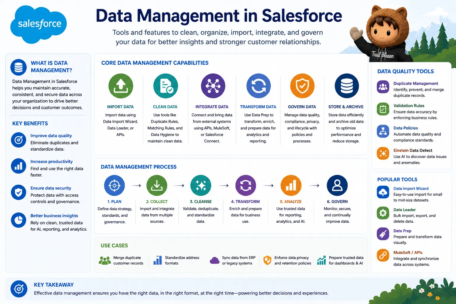 Data Management